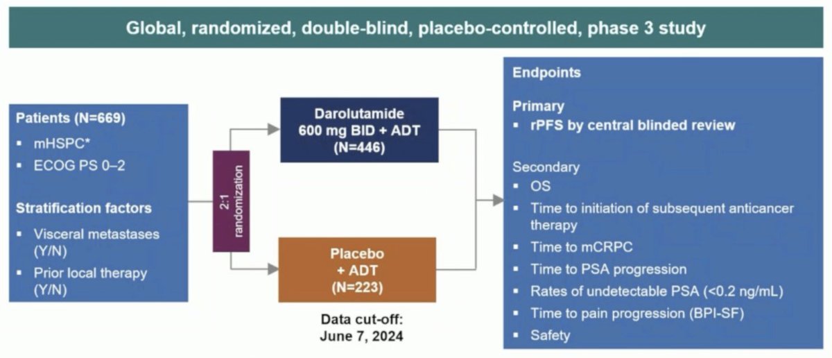 Patients with mHSPC in ARANOTE were randomized 2:1 to darolutamide 600mg twice daily +ADT or placebo + ADT: