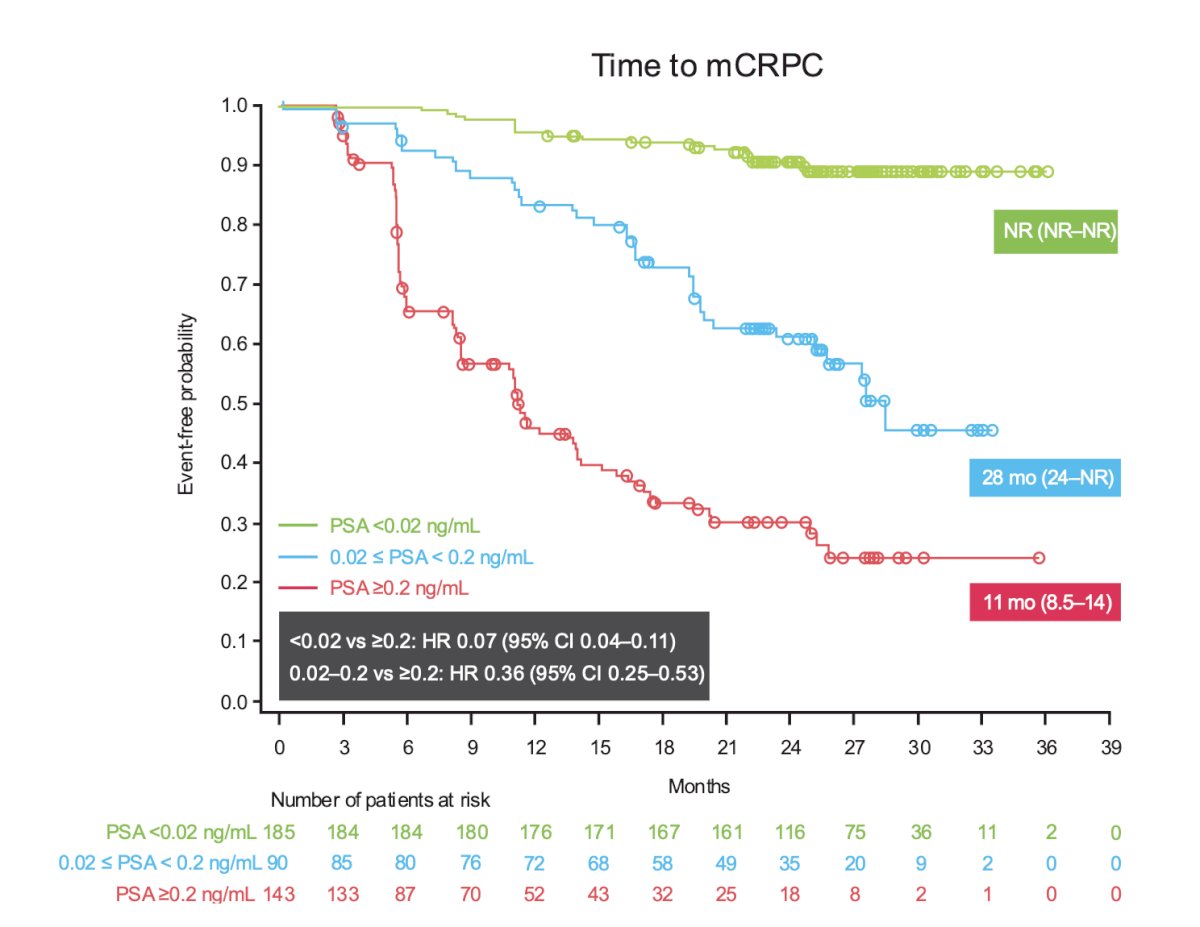 This association was supported in a landmark analysis of the effect between PSA response levels at 36 weeks and subsequent time-to-event outcomes for darolutamide-treated patients (PSA <0.02 ng/mL versus PSA >0.2 ng/mL: radiological progression-free survival, HR 0.20; 95% CI 0.10–0.40). Patients treated with darolutamide who reached ultra-low PSA <0.02 ng/mL had a longer time to mCRPC versus those with PSA ≥0.2 ng/mL, with a risk reduction of 93%, as did patients who reached PSA between 0.02 and 0.2 ng/mL versus those with PSA ≥0.2 ng/mL, with a risk reduction of 64%: