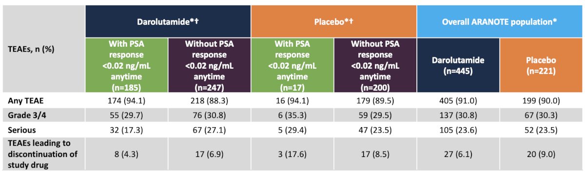 The safety profile of darolutamide was independent of PSA response, and treatment discontinuation rates due to treatment-emergent adverse events were lower with darolutamide compared with placebo, consistent with the overall population: