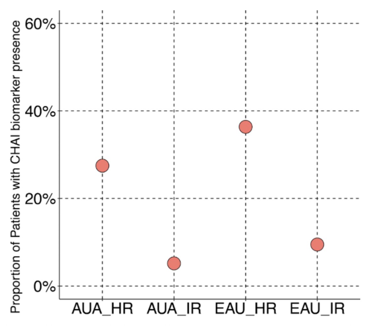 Among patients classified as AUA high risk, AUA intermediate risk, EAU high risk, and EAU intermediate risk, 27%, 5%, 36%, and 9.5%, respectively, were identified as CHAI biomarker present, indicative of increased risk: