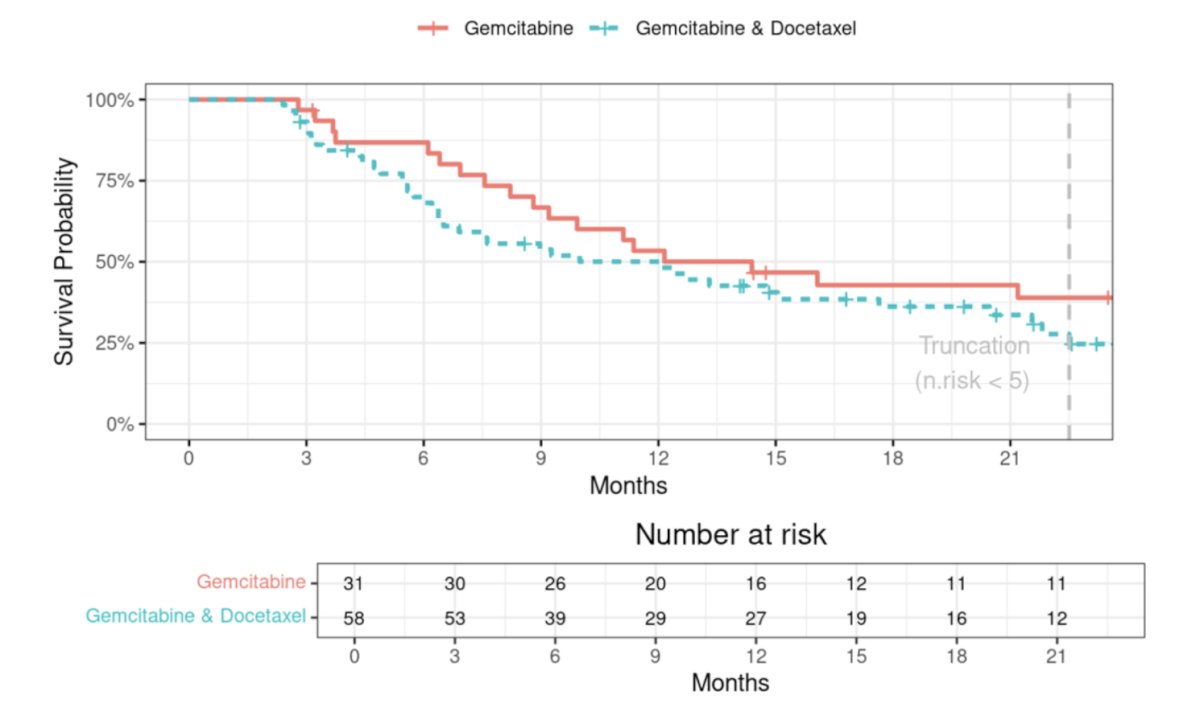 In the subset with BCG-unresponsive CIS (n = 49), the median high-grade recurrence-free survival was similarly comparable: gemcitabine - 12.2 months versus gemcitabine and docetaxel - 7.6 months (p = 0.12). Similar null associations were observed for all secondary outcomes. In a two-stage residual inclusion analysis using year of treatment as the instrumental variable, gemcitabine and docetaxel were not associated with improved high-grade recurrence-free survival (HR 1.09, 95% CI, 0.65-1.82, p = 0.80). Comparable nonsignificant findings were also seen in a sensitivity analysis restricted to patients with BCG-unresponsive disease (n=89; HR 2.24, 95% CI, 0.96-5.24; p = 0.06):