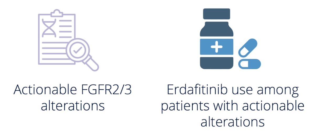 While FDA-approved, information regarding the uptake of erdafitinib in real-world, clinical practice is limited. Therefore, the objective of this study was to determine the rates of actionable FGFR2/3 mutations and erdafitinib use in a large, national cohort of patients with metastatic urothelial carcinoma who underwent somatic tumor sequencing: