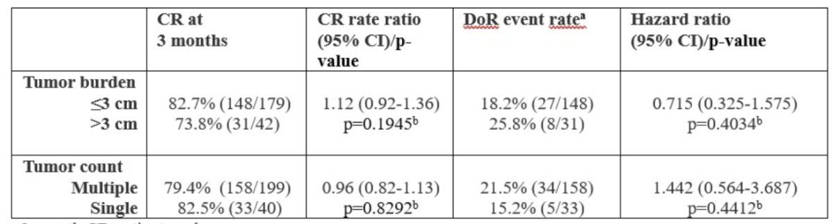 Impact of Tumor Burden or Focality on Duration of Response to Treatment with UGN-102 in Recurrent Low-Grade Intermediate-Risk NMIBC image 2