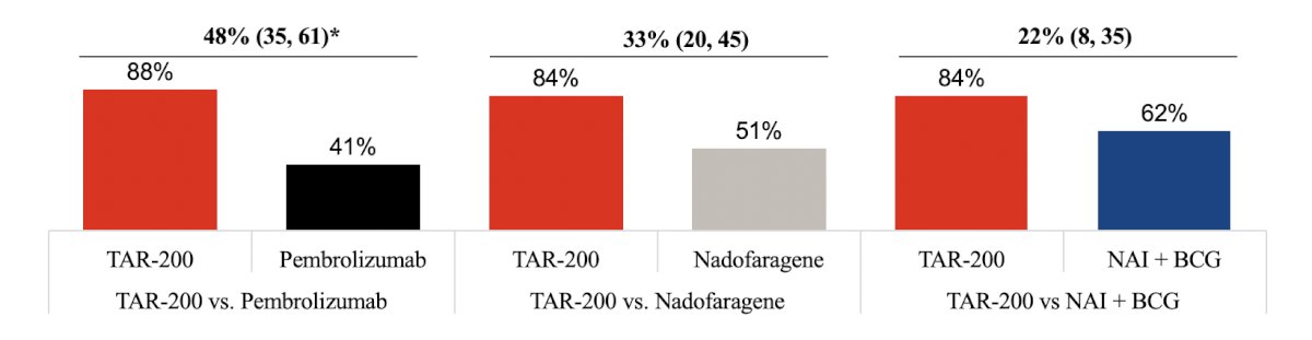 Matching Adjusted Indirect Comparisons of TAR-200 versus FDA-Approved Novel Agents in BCG Unresponsive High-Risk NMIBC with CIS image 3