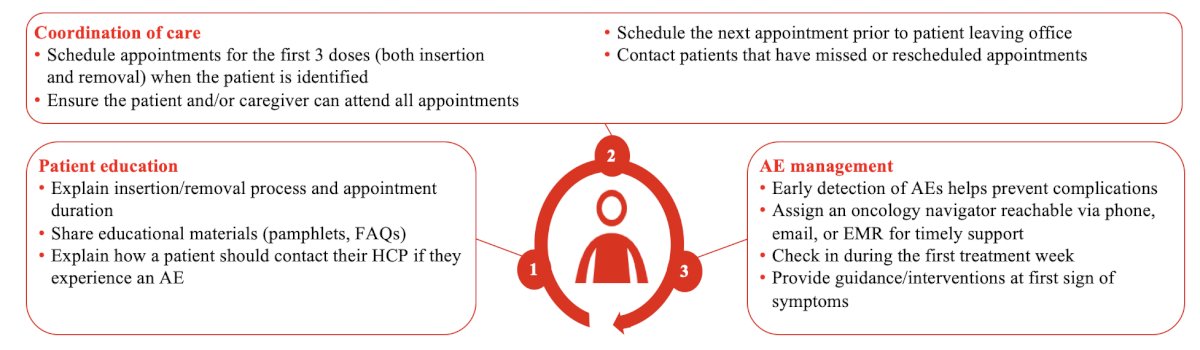 Nurses and advanced practice providers facilitate the patient experience through patient education, coordination of care, and adverse event management: