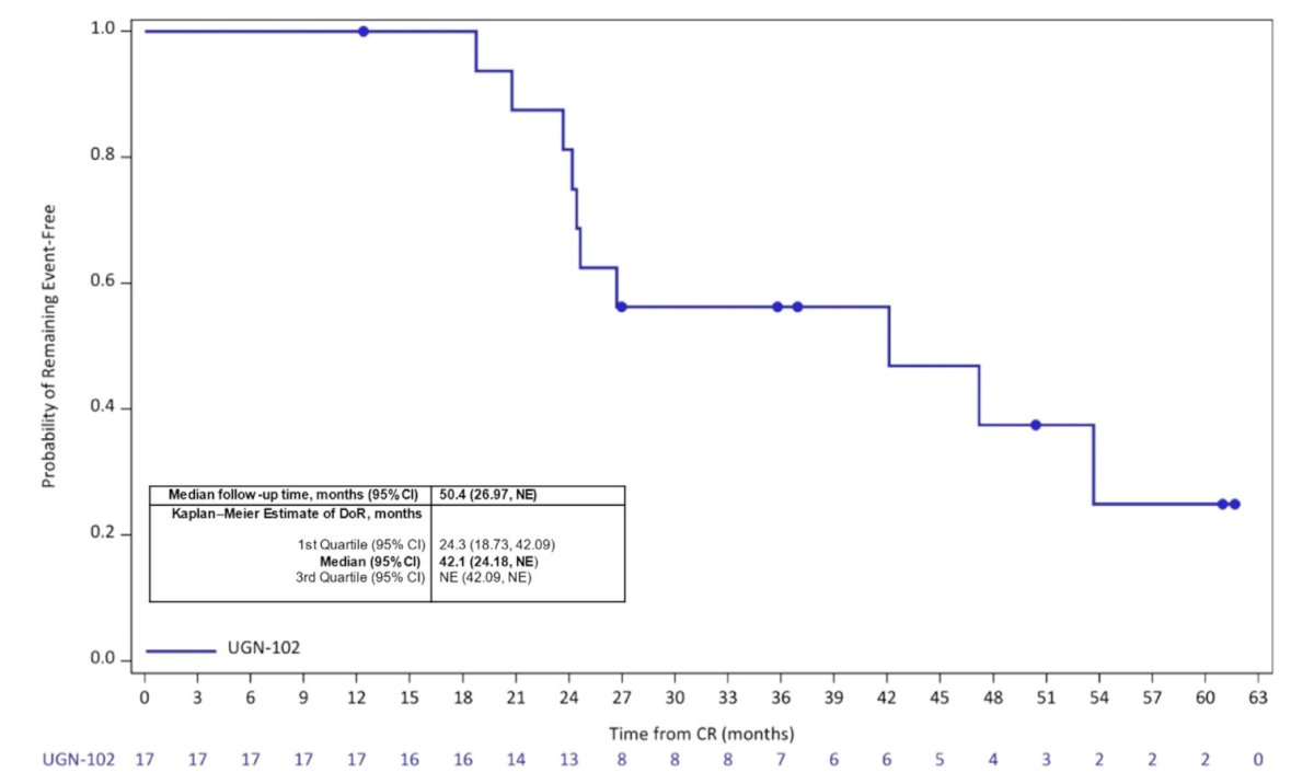 For the 17 long-term follow-up patients, median duration of response was 42.1 months (95% CI 24.2, not estimable), with a median follow-up of 50.4 months (95% CI 27.0, not estimable):