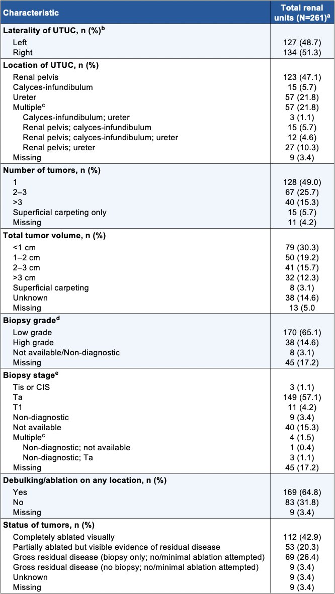 As of July 17, 2025, 261 renal units were treated, including 49.0% with unifocal tumors and 46.7% with multifocal tumors (including superficial carpeting). Upper tract urothelial carcinoma was primarily located in the renal pelvis (47.1%). Low-grade and high-grade disease were present in 65.1% and 14.7% of collected biopsies, respectively. Before UGN-101 treatment, 64.8% of participants received debulking ablation of any location: