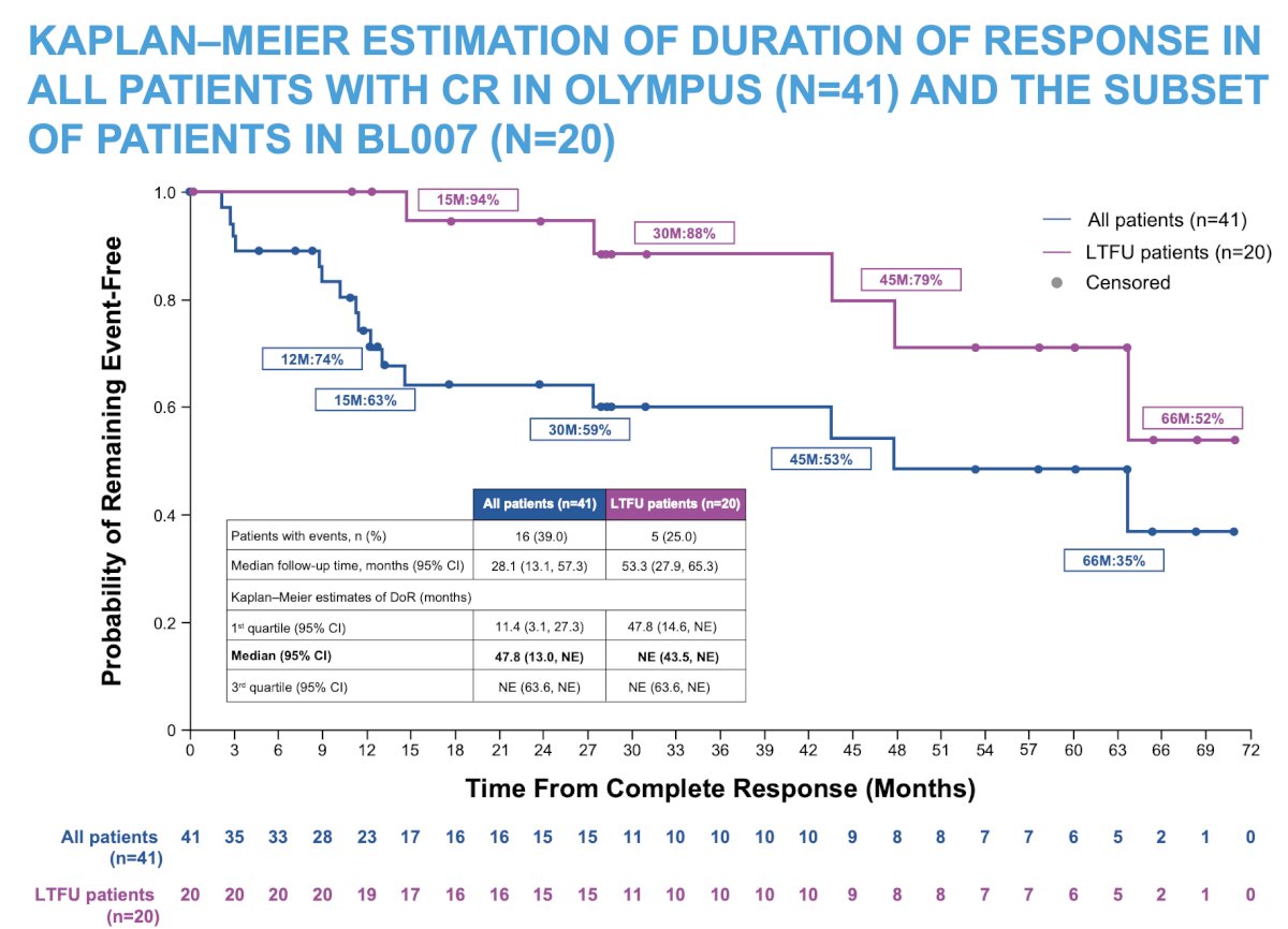 Among the 41 patients followed after initial complete response in the OLYMPUS study, the median follow-up was 28.1 months (95% CI 13.1–60.1), and the median duration of response was 47.8 months (95% CI 13.0–not estimable). Of these patients, 21 had new-onset upper tract urothelial carcinoma, and 20 had recurrent upper tract urothelial carcinoma at baseline. Overall, 8 patients in each group experienced recurrence or death. Twenty patients (49%) had long-term follow-up (median 53.3 months, 95% CI 27.9–65.3), with a median duration of response of not estimable (95% CI 43.5–not estimable) due to a low event rate:&nbsp;