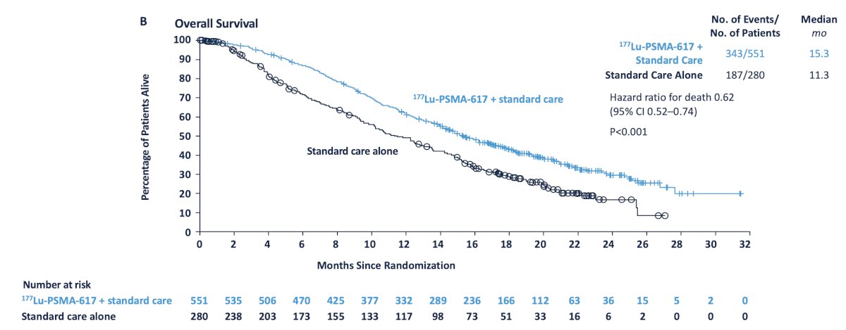 This trial assessed two alternate primary endpoints: (i) radiographic progression-free survival using the PCWG3 criteria by independent central review and (ii) overall survival. Over a median study follow-up of 20.9 months, treatment with 177Lu-PSMA-617 + standard of care significantly improved overall survival by a median of 4.0 months (median overall survival: 15.3 versus 11.3 months; HR 0.62, 95% CI 0.52 to 0.74; p < 0.001, one-sided), compared to standard of care alone, in the overall cohort of all randomized patients (n = 831):