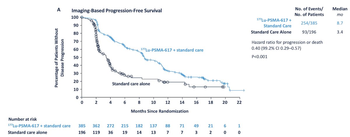 With regards to the other primary endpoint of radiographic progression free survival, treatment with&nbsp;177Lu-PSMA-617 + standard of care significantly improved radiographic progression free survival by a median 5.3 months (median, 8.7 versus 3.4 months; HR 0.40, 99.2% CI 0.29 to 0.57; p < 0.001, one-sided):&nbsp;