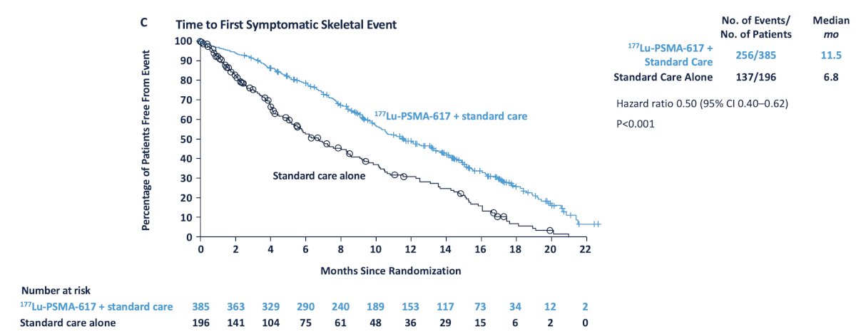 In addition to these primary endpoints, the addition of&nbsp;177Lu-PSMA-617 to standard of care statistically significantly improved all key secondary endpoints, including objective response rate (29.8% versus 1.7%), disease control rate (89.0% versus 66.7%) and time to first symptomatic skeletal event (median time: 11.5 versus 6.8 months; HR 0.50, 95% CI 0.40 to 0.62):