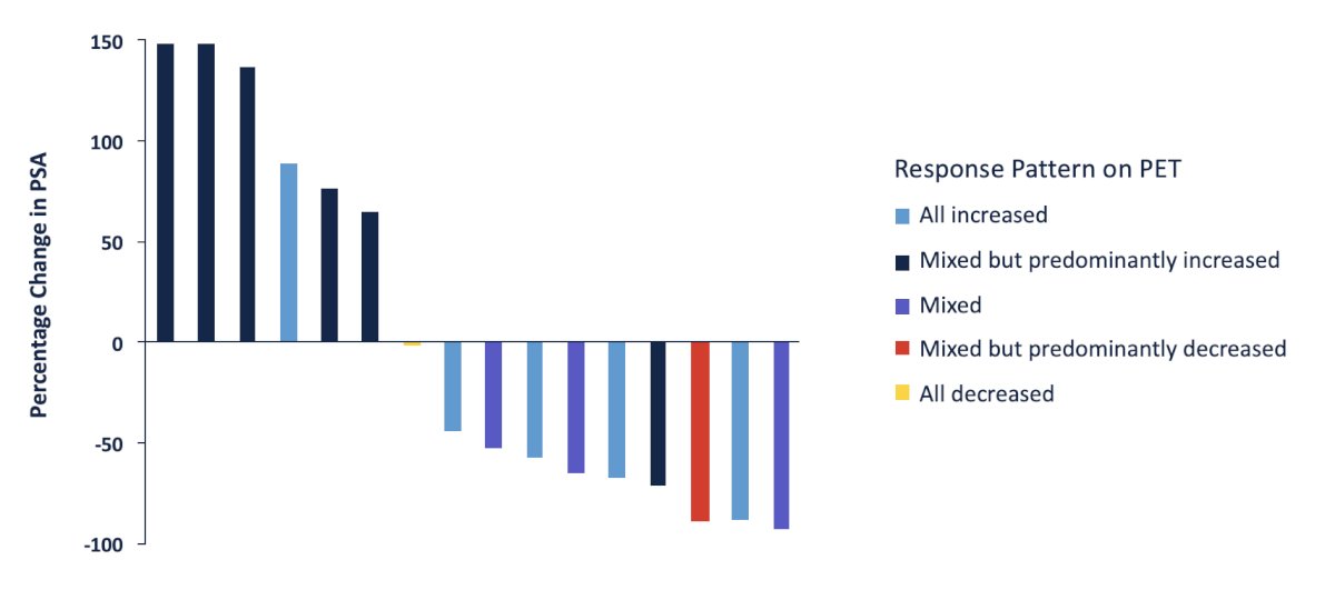 Among 16 evaluable patients, the median time to therapy change was 9.6 months (95% CI, 6.9-14.2), and the median overall survival was 28.6 months (95% CI, 18.3- NA). Patients with a mixed but predominantly increased pattern of radiotracer uptake had a shorter time to therapy change and overall survival. Moreover, the percentage change in PSA stratified by response pattern on PET is as follows: