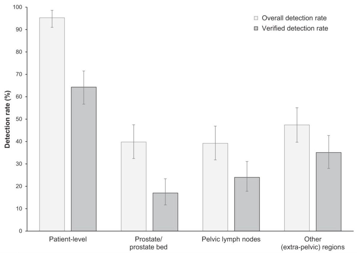In a recent subsequent analysis of the SPOTLIGHT trial [6], Fleming et al. assessed the performance of 8F-flotufolastat PET/CT for identifying PSMA-positive lesions confirmed by standard of truth in men with biochemical recurrence of prostate cancer and negative conventional imaging at baseline. Among 171 patients with negative baseline conventional imaging and standard of truth by histopathology or post-PET confirmatory imaging, the overall&nbsp;18F-flotufolastat detection rate among these patients was 95% (95% CI, 91.0%-98.0%), and 110 of 171 of these patients had at least 1 true-positive lesion identified (verified detection rate, 64%; 95% CI, 56.7%-71.5%):