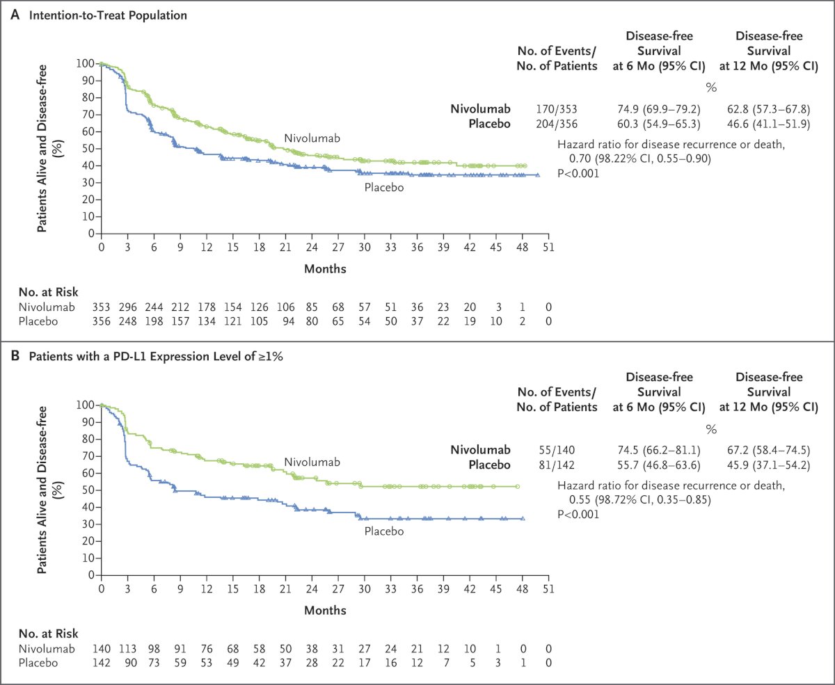 Dr. Meeks then discussed adjuvant therapy after radical cystectomy. CheckMate 274 trial [4] is a phase 3, randomized, double-blind, multicenter study of adjuvant nivolumab (every 2 weeks) versus placebo. This was a positive trial, with a disease-free survival benefit in both the intention-to-treat analysis (HR 0.70, 98.22% CI 0.55-0.90) and the PD-L1 > 1% analysis (HR 0.55, 98.72% CI 0.35-0.85):