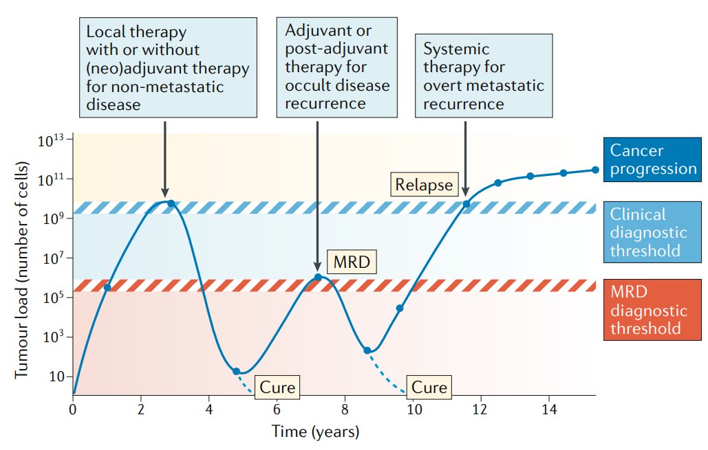 Minimal (or molecular) residual disease refers to persistent cancer after treatment that cannot be detected with current imaging tools (ie. occult metastatic disease), which has previously been widely used in hematological malignancies. However, minimal residual disease may also be used in solid malignancies to more accurately monitor tumor burden levels: