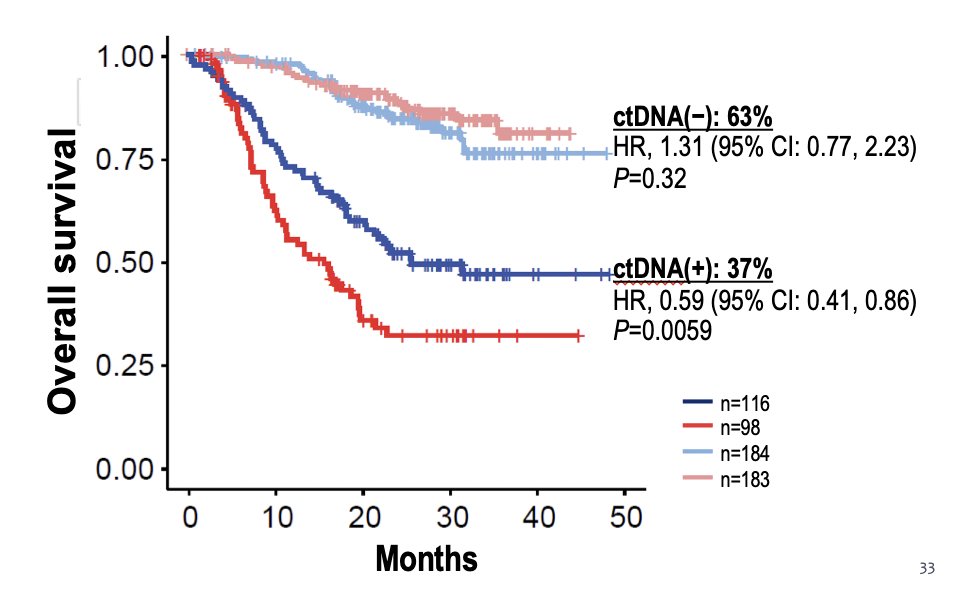 Based on the ctDNA collection in IMvigor010, an exploratory analysis demonstrated that patients who tested ctDNA+ after cystectomy benefited from adjuvant atezolizumab (overall survival HR 0.59), while patients who tested ctDNA– did not (overall survival HR 1.31):6