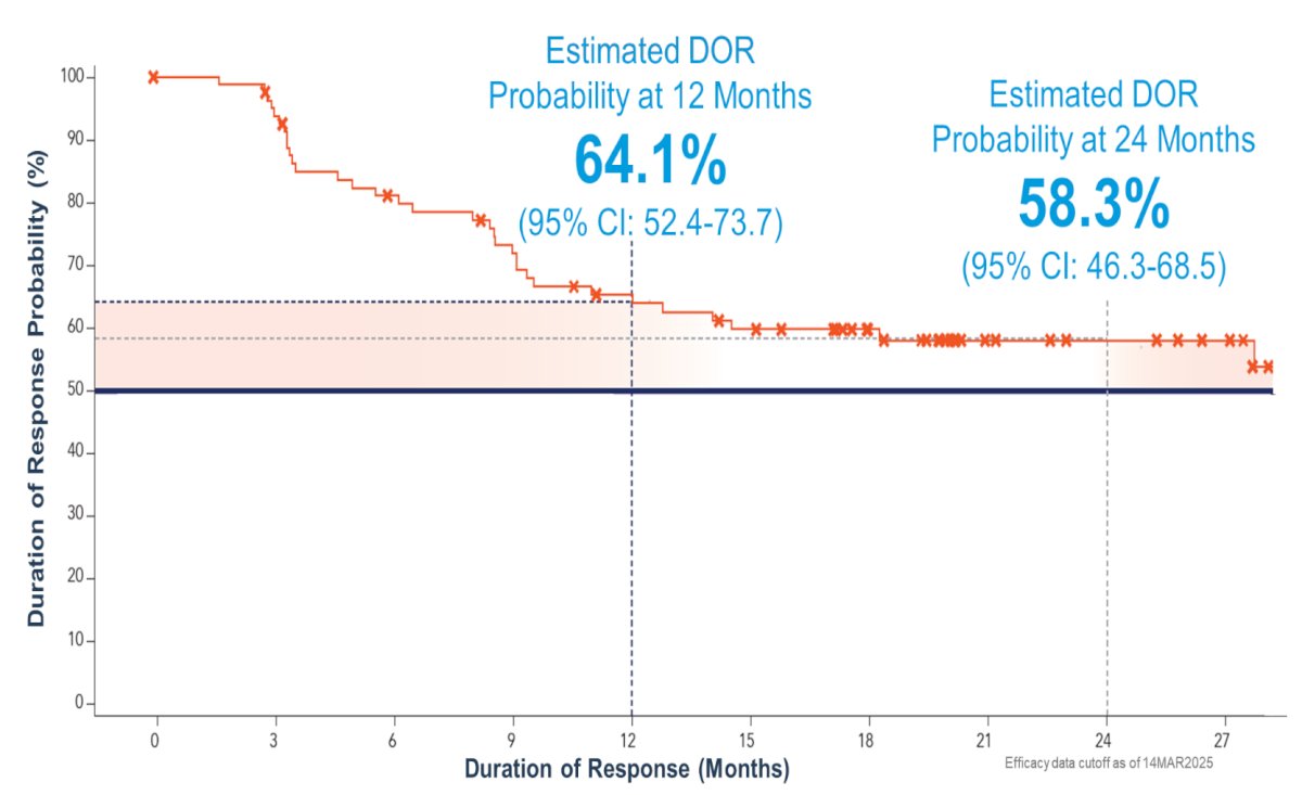 At the Western Section of the AUA annual meeting, Dr. Tyson reported final results from BOND-003 Cohort C, a phase 3, single-arm study of intravesical cretostimogene for high risk BCG unresponsive non muscle invasive bladder cancer with CIS. Overall, 112 adults with confirmed high-risk BCG-unresponsive non muscle invasive bladder cancer with CIS were enrolled, with efficacy data from 110 patients. With&nbsp;a median follow-up time of 22.3 months, the complete response rate at any time is 75.5% (83/110)&nbsp;(95% CI 66.3-83.2%).&nbsp;Kaplan-Meier estimates of 12- and 24-month duration of response are 64.1% (95% CI 52.4-73.7%) and 58.3% (95% CI 46.3-68.5%), respectively, with an ongoing median duration of response of 27.9 months (95% CI 13.8% to not reached):&nbsp;