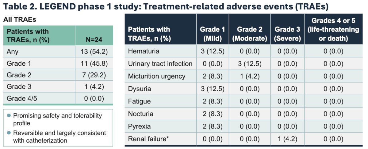 LEGEND is an ongoing, multicohort phase 1/2 study of detalimogene voraplasmid in patients with high-risk non-muscle invasive bladder cancer. Phase 1 patients include BCG-unresponsive non muscle invasive bladder cancer with CIS with detalimogene voraplasmid dosing 2 or 4 doses over a 12 week cycle. The cohorts are a 3+3 dose escalation, with 3 dose levels (0.25 ng/mL, 0.8 mg/mL, 2.5 mg/mL) and two schedules (2 doses/12-week cycle versus 4 doses/12 week cycle). The primary endpoint is safety and the secondary endpoint is efficacy at 3 months. Enrollment for phase 1 is now complete and treatment with detalimogene voraplasmid resulted in a 73% complete response rate at any time, and a promising safety and tolerability profile. The safety and efficacy findings from phase of LEGEND are summarized as follows:&nbsp;