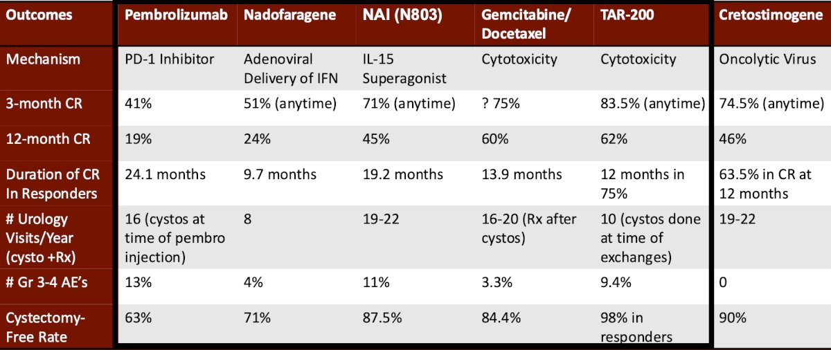 Dr. Agarwal summarized the BCG unresponsive disease space with the following summary table of trials and data that he collated:
