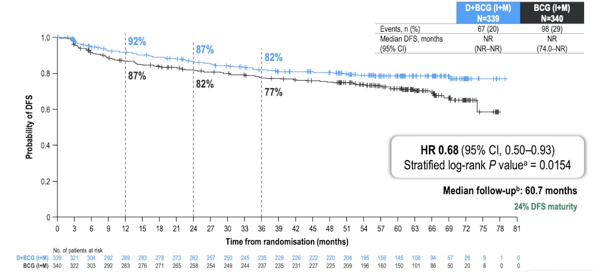 The median follow-up was 60.7 months. The primary endpoint of disease free survival was met with a 32% reduction in risk of recurrence of high-risk disease or death by any cause for durvalumab + BCG (induction + maintenance) versus BCG (induction + maintenance) (HR 0.68, 95% CI 0.50–0.93; log-rank p = 0.0154), and 24-month disease free survival rates were 86.5% (95% CI 82.2–89.8) for durvalumab + BCG (induction + maintenance) and 81.6% (95% CI 76.9–85.3) for BCG (induction + maintenance):&nbsp;