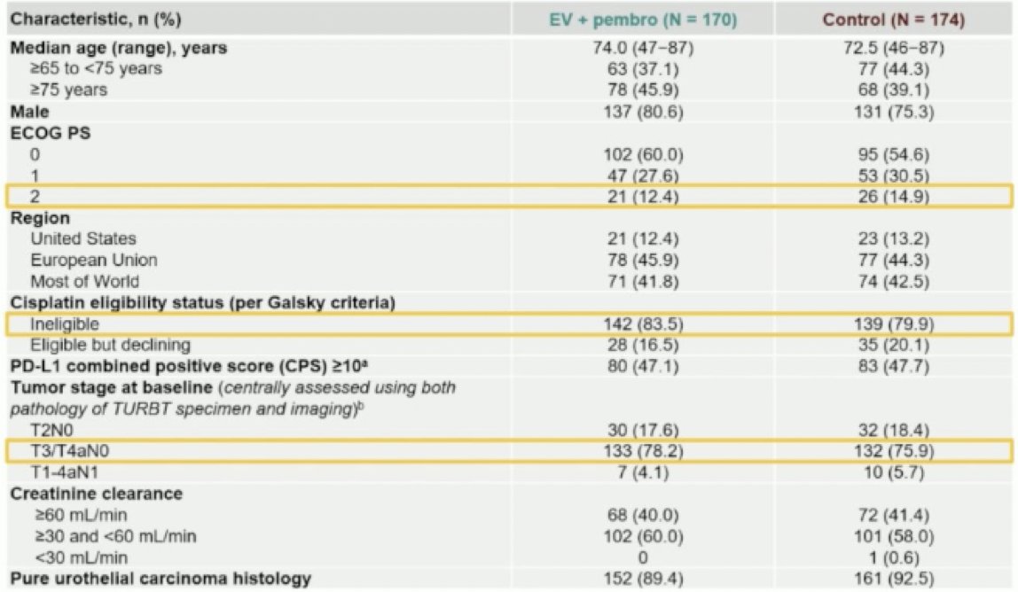 The median age was 74.0 years in the experimental arm and 72.5 years in the control arm, older than in prior muscle-invasive bladder cancer trials. By comparison, median ages were 63–66 years in cisplatin-eligible trials such as NIAGARA4 and VESPER,5 and 12-15% of patients were ECOG performance status 2. Approximately 80% were cisplatin-ineligible, most commonly due to renal impairment. Tumor stage was centrally assessed using both TURBT pathology and imaging, with most patients presenting T3/T4aN0 disease: