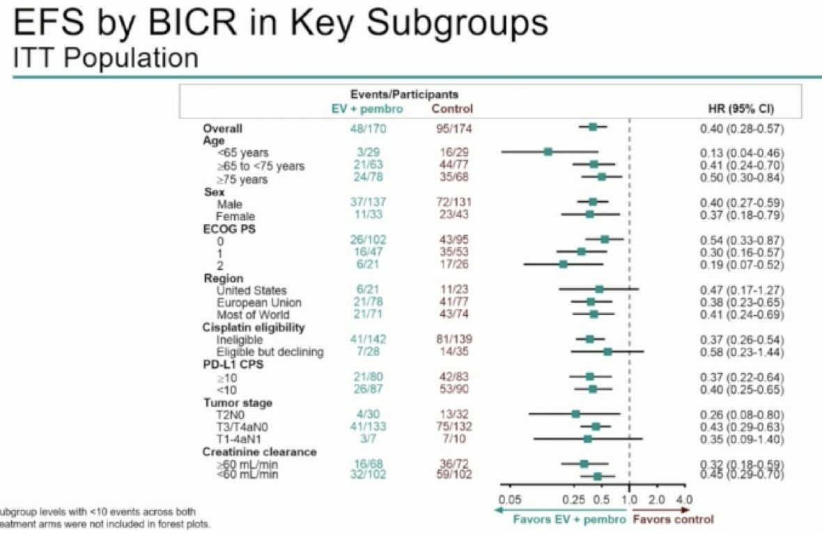 The event-free survival benefit with enfortumab vedotin + pembrolizumab was consistent across all predefined subgroups, including age, ECOG performance status, PD-L1 CPS, and tumor stage. The magnitude of benefit was maintained in both cisplatin-ineligible and cisplatin-declining patients, with hazard ratios favoring enfortumab vedotin + pembrolizumab across most subgroups: