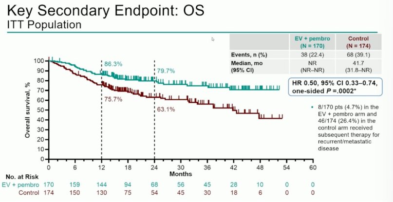 The key secondary endpoint of overall survival reported a median of 41.7 months in the control arm versus not reached with enfortumab vedotin + pembrolizumab (HR 0.50, 95% CI 0.33–0.74; one-sided p = 0.0002), with early and sustained separation of the curves: