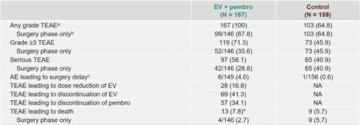 The median duration of neoadjuvant therapy with enfortumab vedotin + pembrolizumab was 1.6 months (range, 0.03–2.8) with a median of three cycles. The median adjuvant therapy duration was 8.0 months (range: 0.03–12.9), with six enfortumab vedotin and twelve pembrolizumab cycles. The safety profile was consistent with prior experience, with low rates of adverse events leading to surgical delay and no apparent increase in surgical complications, despite the frailty and comorbidities of this cisplatin-ineligible population: