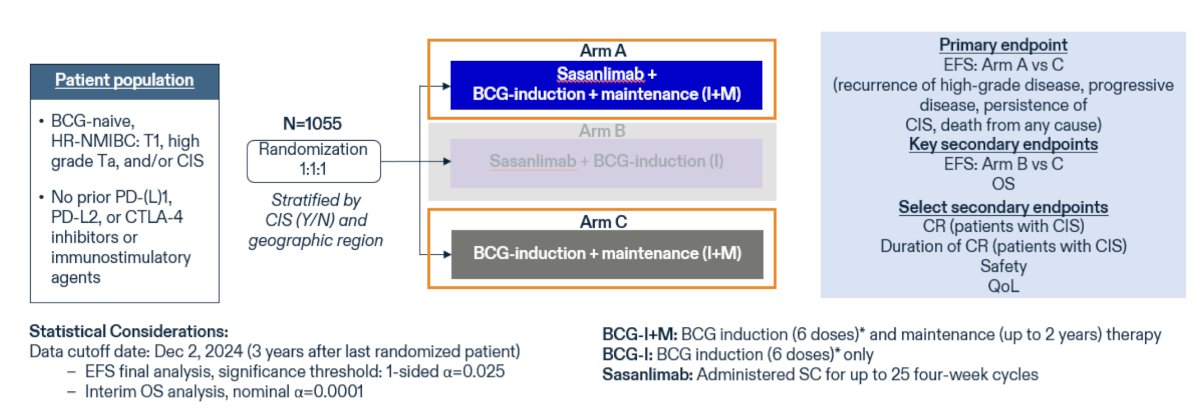 Dr. Merrill then discussed several of the new clinical trials in the BCG-naïve disease space. The CREST trial1 was presented at AUA 2025, which was a three-arm study comparing different combinations of sasanlimab and BCG. Arm A received sasanlimab administered subcutaneously combined with BCG (induction and maintenance), Arm B received sasanlimab with BCG (induction only), and Arm C received BCG (induction and maintenance) alone. The primary endpoint was event-free survival, defined as recurrence of high-grade disease, progressive disease, persistence of CIS, or death from any cause: