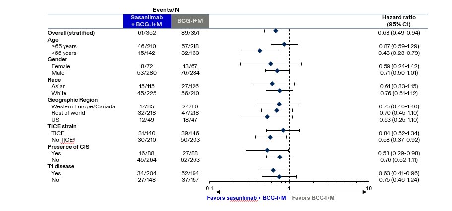 The primary endpoint of event-free survival was met: 32% lower with sasanlimab + BCG (induction and maintenance) compared to BCG (induction and maintenance) alone (stratified HR 0.68, 95% CI 0.49–0.94; 1-sided p-value: 0.0095)&nbsp; 2
