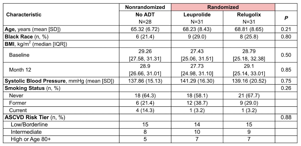 Of the 94 men enrolled from June 2022 to March 2024, 90 (28 radiotherapy alone, 31 radiotherapy + leuprolide, and 31 radiotherapy + relugolix) completed the study for analysis. The baseline characteristics were well balanced between the two groups: