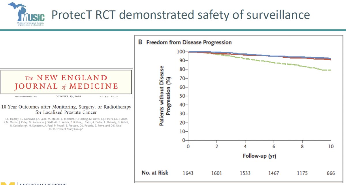 Dr. Borza reviewed data from the landmark ProtecT randomized trial, which followed men with localized prostate cancer for more than a decade.³ This trial demonstrated that: