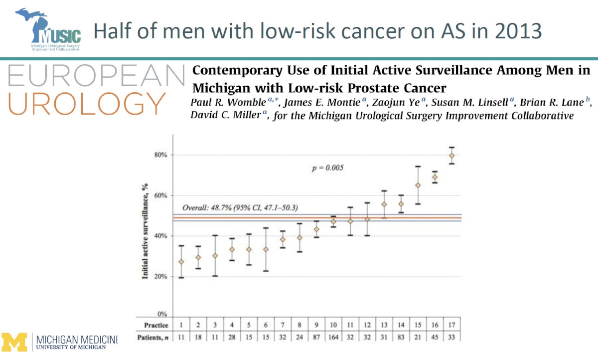 MUSIC data show that AS utilization for low-risk disease rose from ~50% in 2013 to >80% in 2023, one of the highest adoption rates worldwide.¹