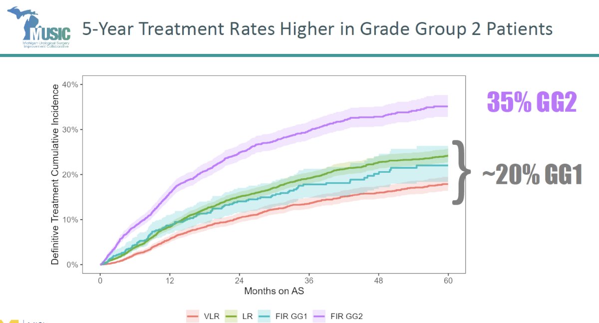 This reflects appropriate vigilance but also underscores the need for better characterization of which GG2 patients can safely remain on AS.