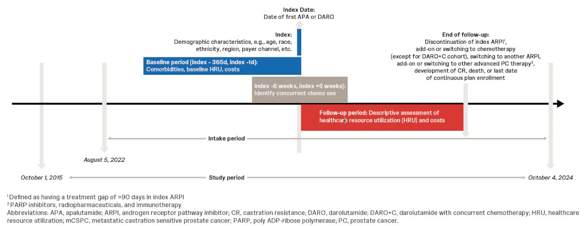  Patients were followed from the index date until the earliest of ARPI discontinuation, addition or switch to chemotherapy, transition to another ARPI or other advanced prostate cancer therapy, progression to castration resistance, death, loss of continuous enrollment, or the end of data availability on October 4, 2024. Notably, all-cause and prostate cancer–related healthcare utilization and per-patient-per-year medical costs were assessed by the investigators during both baseline and follow-up. The study design is shown below.