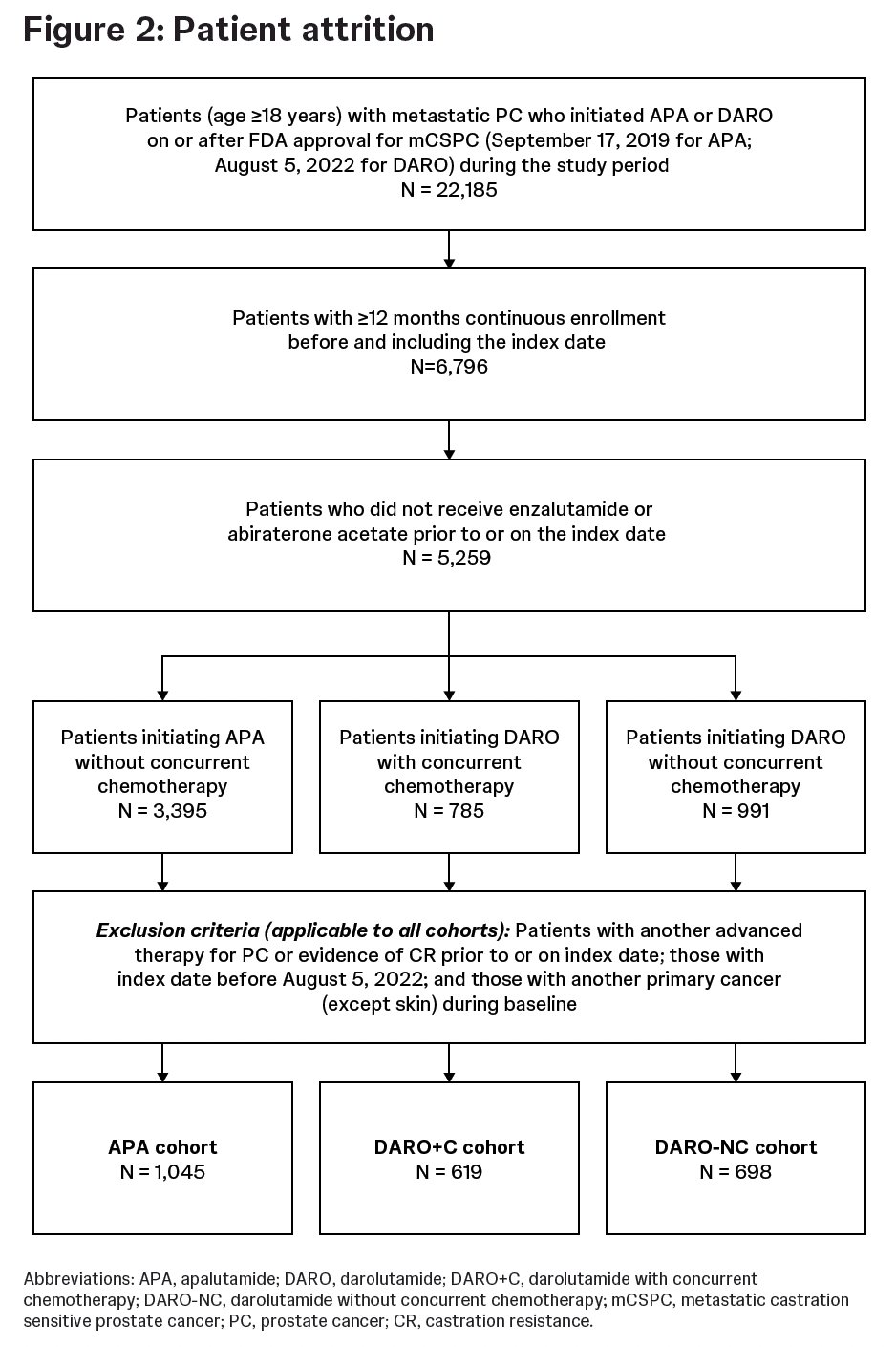 Among patients with mCSPC, 1045 initiated apalutamide and 1317 initiated darolutamide, with nearly half (47%) of the darolutamide cohort receiving concurrent chemotherapy as illustrated in the graphic below.&nbsp;