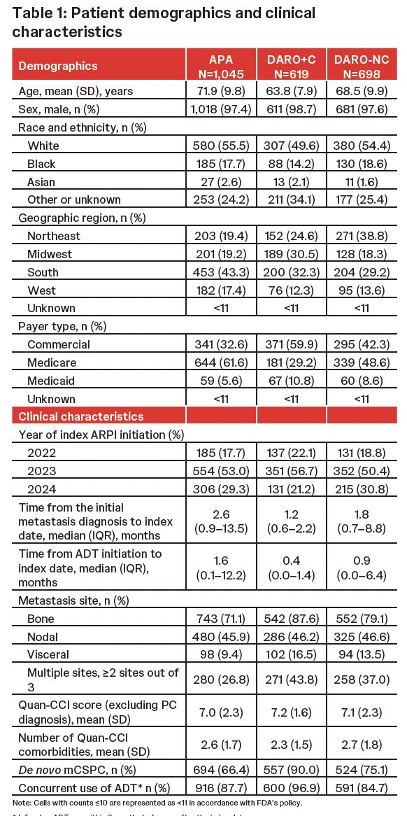 Patient demographics and clinical characteristics are summarized in the table below. The mean age at diagnosis varied across cohorts 71.9 years in the APA cohort, 63.8 years in the DARO+C cohort, and 68.5 years in the DARO-NC cohort. Insurance profiles also differed: most APA patients had Medicare (61.6%), while the majority of DARO+C patients were commercially insured (59.9%); the DARO-NC cohort was more evenly split between Medicare (48.6%) and commercial insurance (42.3%). De novo mCSPC was common across groups, highest in the DARO+C cohort (90.0%), followed by DARO-NC (75.1%) and APA (66.4%), with most patients receiving concurrent ADT (87.7%, 96.9%, and 84.7%, respectively). Bone metastases were the predominant metastatic site in all cohorts, and visceral involvement was observed in 9.4% of APA, 16.5% of DARO+C, and 13.5% of DARO-NC patients.