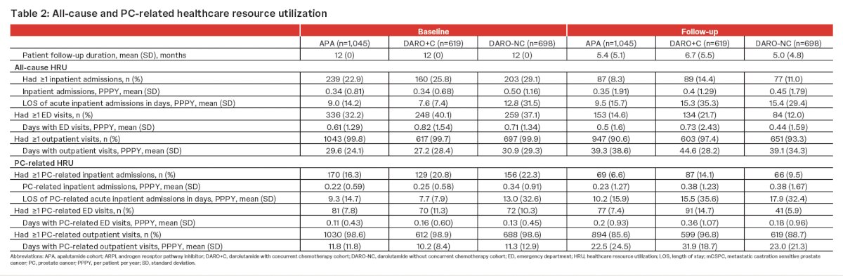 The mean follow-up was 5.4 months for the APA cohort, 6.7 months for the DARO+C cohort, and 5 months for the DARO-NC cohort. The table below summarizes all-cause and prostate cancer-related healthcare resource utilization across subgroups.