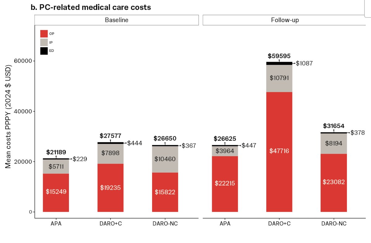 Moreover, PC-related medical costs per patient per year were lowest for apalutamide at $26,625, higher for darolutamide without chemotherapy at $31,654, and highest for patients receiving darolutamide with concurrent chemotherapy at $59,595.