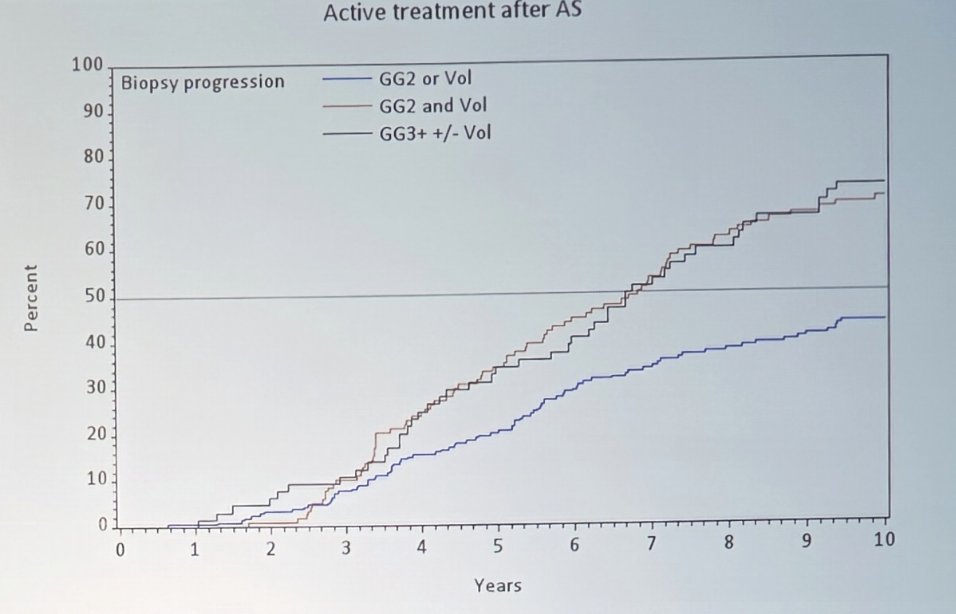 Over a median follow-up of 114 months (IQR 75-157), men with GG1 on active surveillance who had a positive MRI-targeted biopsy had high rates of upgrading, moderate rates of increased core positivity and progression to active treatment, and low rates of major upgrade on subsequent biopsy. Additionally, there was low absolute rates of metastasis (1.9%). Patients with minor upgrade (GG2) and increased core positivity, and patients with major upgrade (GG3+) were more likely to progress to active treatment compared to patients with minor upgrade or increased core positivity alone (log-rank p < 0.01). Only patient age was associated with major upgrading, and high genomic risk was associated with upgrading, but not major upgrading. MRI positivity was not associated with any active surveillance outcomes.