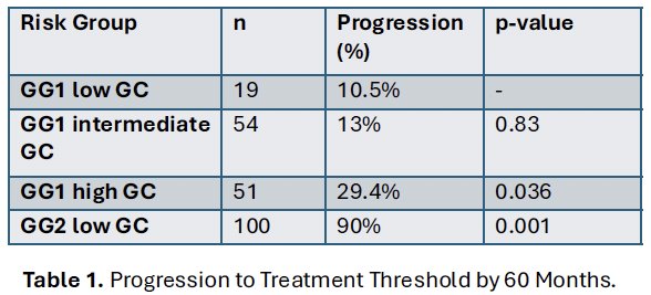 Progression to the treatment threshold by 60 months occurred in 10.5% of GG1 low GC, 13% of GG1 intermediate GC (p=0.83 vs low GC), 29.4% of GG1 high GC (p=0.036), and 90% of GG2 low GC (p=0.001).