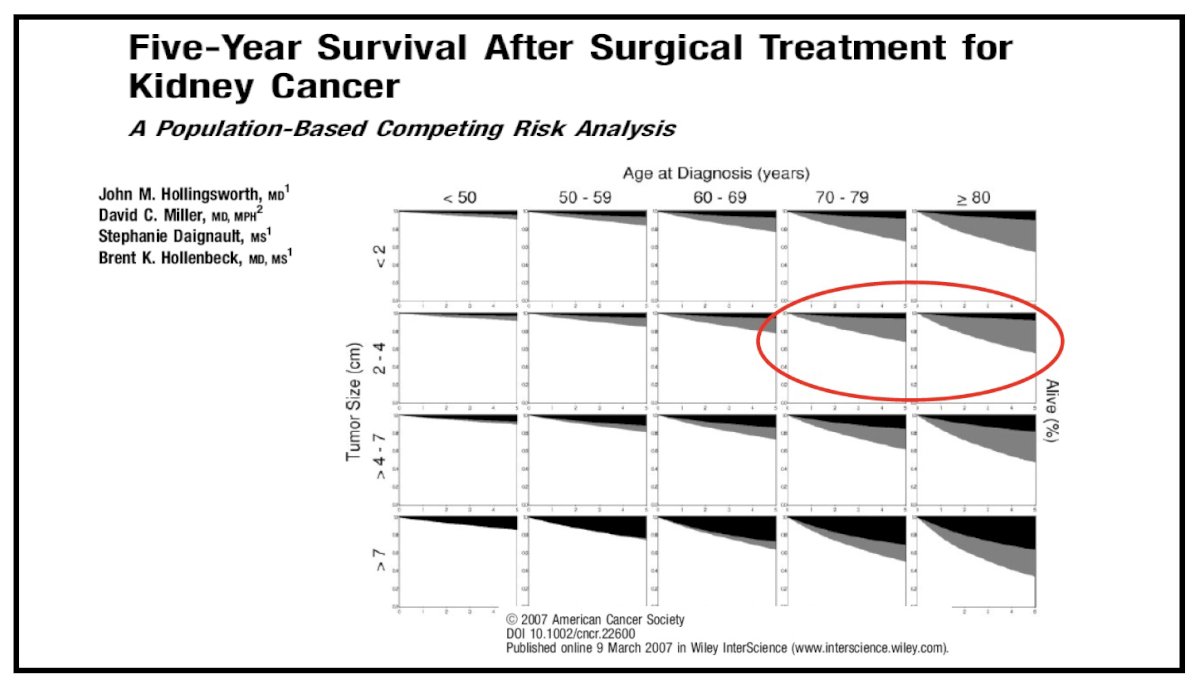 Addressing the 1st goal of avoiding cancer-specific mortality, Dr. Volpe highlighted that among elderly patients with small renal cortical tumors, postoperative mortality is driven predominantly by competing comorbidities rather than by progression or lethality of the primary renal malignancy. Even though all patients in the population-based study below underwent nephrectomy, the probability of dying from kidney cancer within five years is low, reflecting the generally indolent natural history of 2–4 cm T1a–T1b masses when appropriately treated.