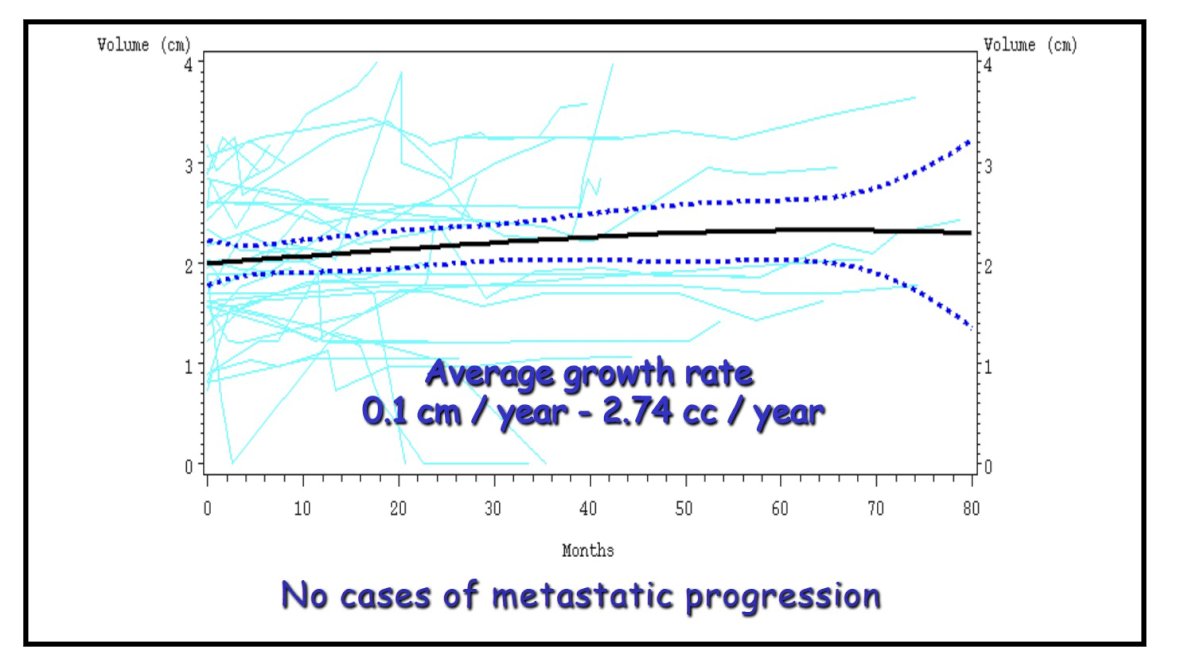 A major inflection point came with the prospective work by Volpe, Jewett, and colleagues at the University of Toronto, who enrolled 32 patients with incidentally detected SRMs and followed them closely with serial imaging.2 Median follow-up was 36 months, during which the median linear growth rate was only 0.1 cm per year, and more than one-third of tumors demonstrated zero measurable growth. This study was also the first to report volumetric growth, averaging 2.7 cm³ per year, reinforcing that changes in volume often remain clinically insignificant. Importantly, no patient developed metastases. These early findings laid the intellectual foundation for AS by demonstrating that immediate surgery was not mandatory for all SRMs.