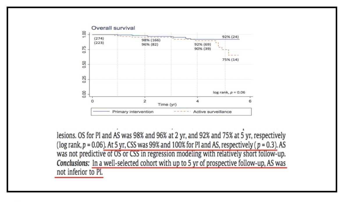 The 5-year probability of requiring delayed intervention was roughly 40 percent, yet treatment was driven far more by patient preference than by oncologic progression. Among those who remained within surveillance guidelines, no patient developed metastasis, providing perhaps the strongest evidence supporting AS as a safe initial strategy.5,6