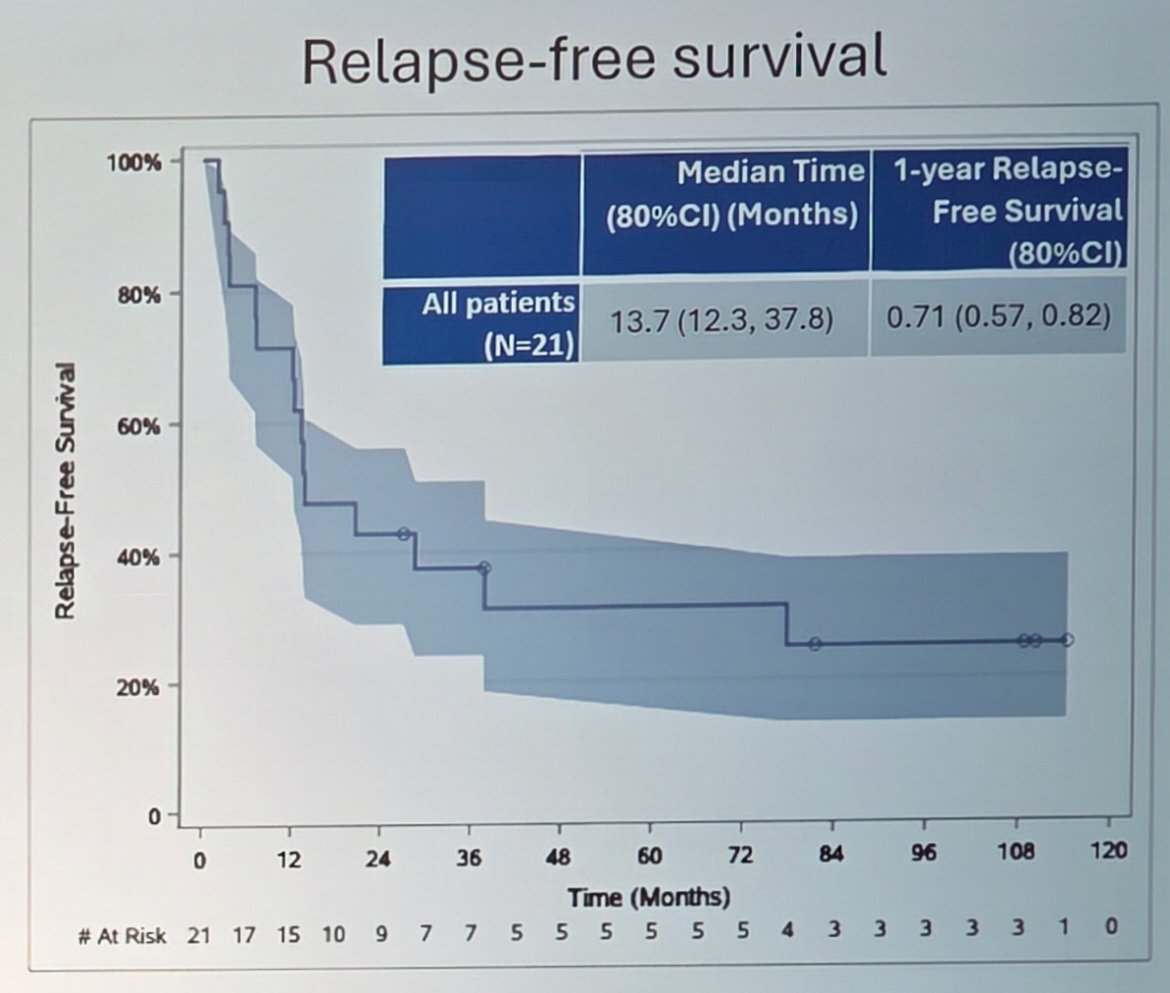 Over a median follow-up of 35.2 months, the recurrence-free survival at 12 months was 71.4% (80% CI 56.6 – 82.0%; p = 0.087, alpha = 0.20):