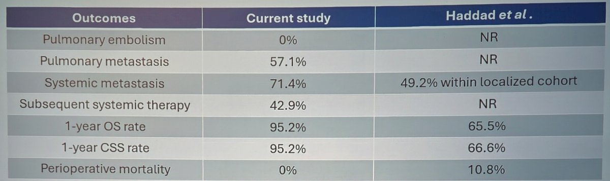 This was based on a prespecified primary efficacy endpoint historically for surgery of 55.7% 1-year relapse-free survival, with an expected increase of 16.7% with neoadjuvant stereotactic ablative body radiotherapy to the IVC tumor thrombus. The trial met the prespecified phase II primary efficacy endpoint, with 1-year relapse-free survival significantly exceeding the historical surgery alone benchmark. The following table highlights the secondary outcomes compared to a historical control: