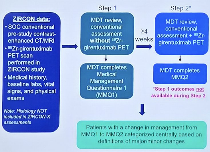 Step-1 outcomes were not available during Step-2, but teams were able to review CT/MRI during Step-2. Each patient case was reviewed once by a single multidisciplinary team. Each multidisciplinary team included ≥1 nuclear medicine physician and ≥2 urologists with >5 years of experience in RCC and genitourinary PET/CT interpretation. Clinical and laboratory data were available during case reviews, but multidisciplinary teams were blinded to patient histology and management decisions from ZIRCON: