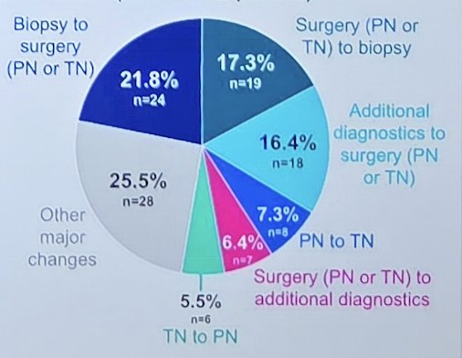 Major changes in clinical management would have occurred in 110/294 (37.4%) patients due to&nbsp;89Zr-girentuximab PET/CT imaging versus conventional imaging: