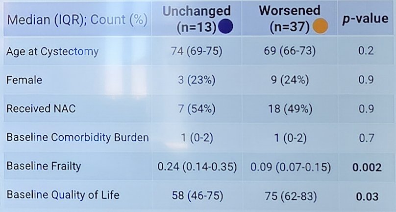 Among the 50 of 74 patients with complete pre-/post-radical cystectomy data, 13 (26.5%) demonstrated unchanged function at 2 weeks post-radical cystectomy. This subgroup was not significantly older (median age 74 versus 69 years, p = 0.2), but significantly more frail at baseline (CARE-FI: 0.24 versus 0.09, p = 0.002),&nbsp;had lower baseline global health-related quality of life (58 versus 75, p = 0.03), and reported higher baseline nausea and pain (median scores: 17 versus 0, p = 0.021 and p = 0.027, respectively):