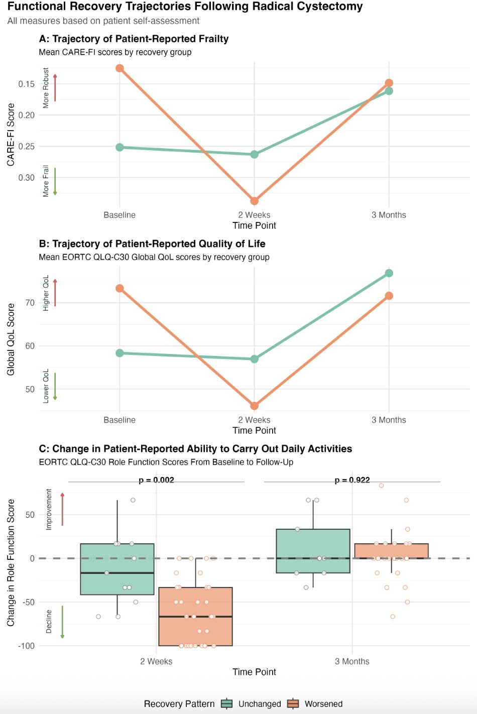 At 2 weeks post-operatively, patients with unchanged function demonstrated smaller decline in role function (-13.6- versus -59.6-point decline, p = 0.002), however, at 3 months, relative to baseline, both groups&nbsp;demonstrated similar improvements&nbsp;(+11.1 versus +11.9-point increase, p = 0.922):&nbsp;